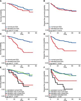 Clinical Significance of and Predictive Risk Factors for the Postoperative Elevation of Carcinoembryonic Antigen in Patients With Non-Metastatic Colorectal Cancer